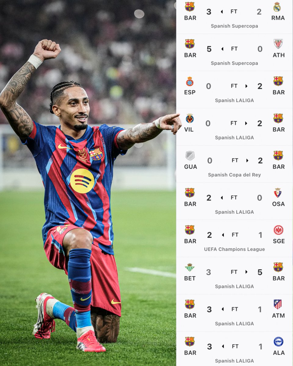 If you needed even more proof for how important Raphinha is to Barcelona:

They have won ALL 10 of their last 10 matches since he has been back in the starting lineup following his return from a hamstring injury 🤯