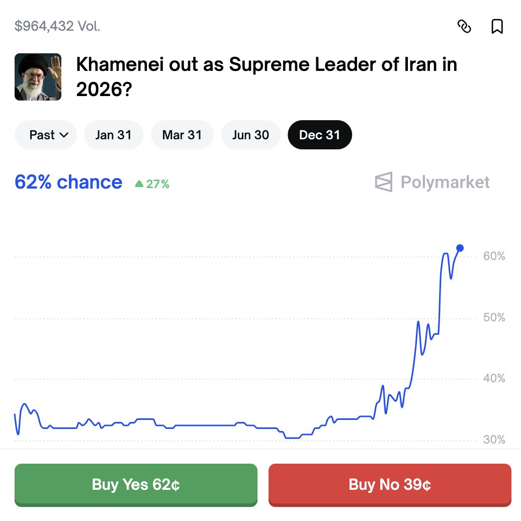 BREAKING: Iran's Supreme Leader now projected to lose power this year, as he threatens U.S. troops in the region.

The odds have surged past 60%.