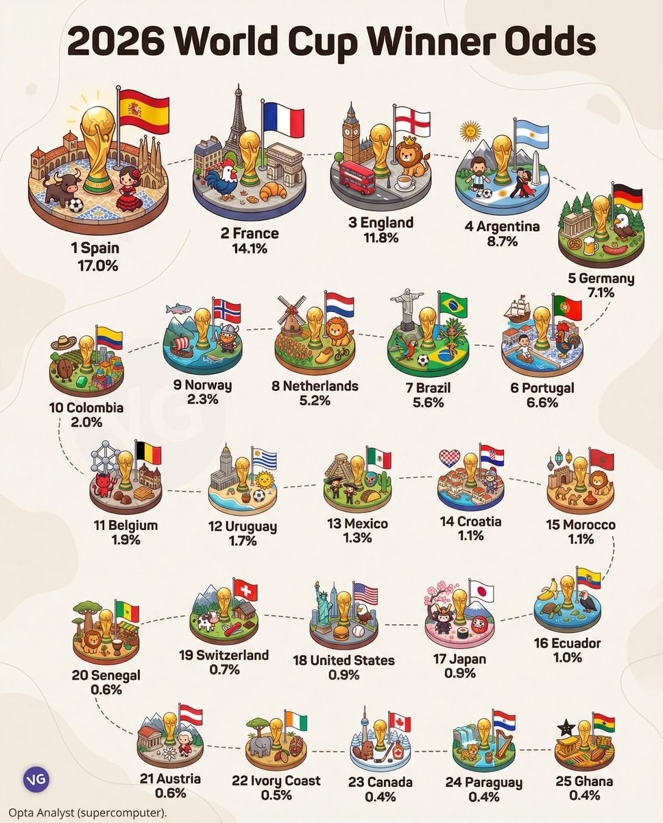 世界各国のマグネット 2026 world cup winner odds ⚽ 1.🇪🇸 Spain — 17.0% 2.🇫🇷 France