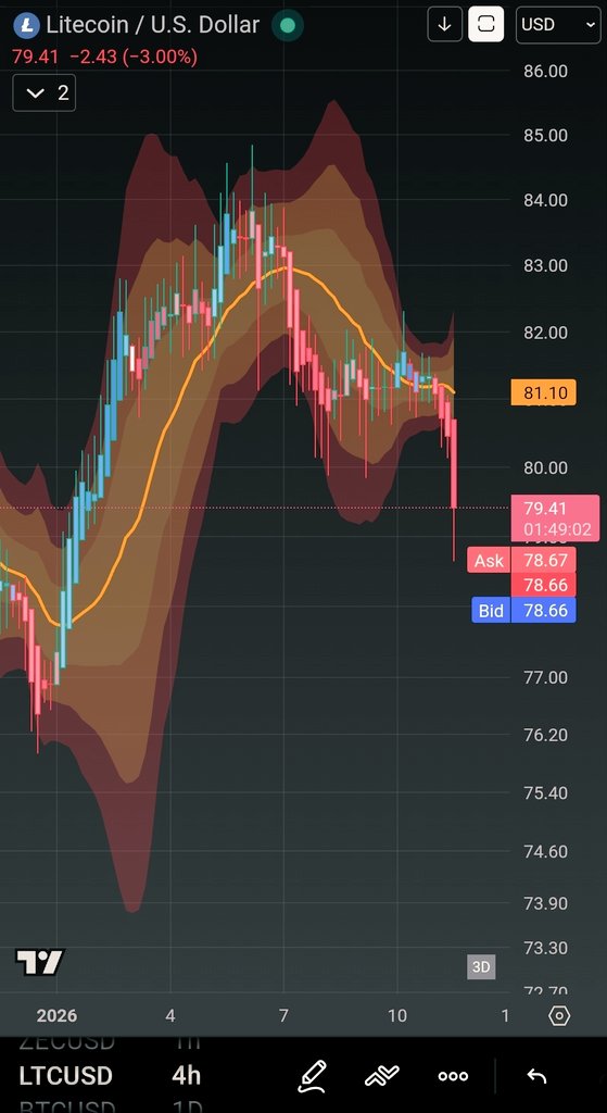 LiquidB_B's tweet photo. Oof! Canary in the coal mine of crypto? $LTC.  Litecoin. https://t.co/H06wbIK1XD