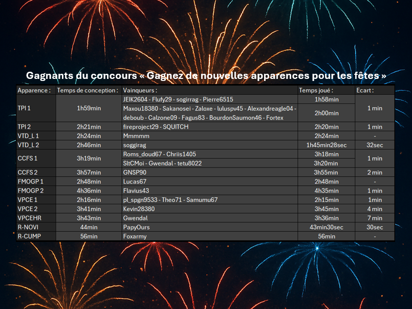 ASpeciales's tweet photo. Résultats du concours "Gagnez de nouvelles apparences pour les fêtes" 📷
Bilan :
36 apparences remportées
2 950 000 € de gains bonus https://t.co/fS6r3gXKMC