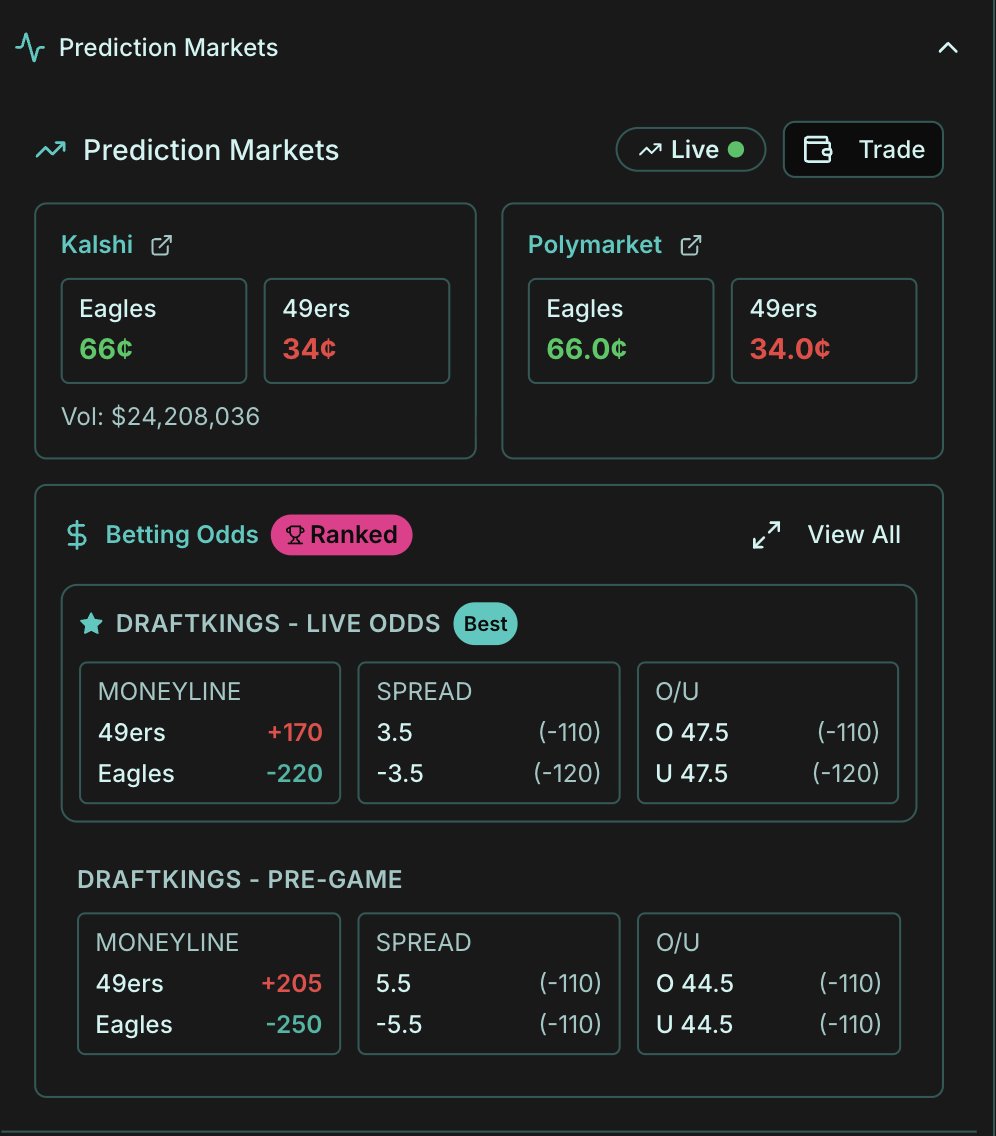 averageandy's tweet image. Something you dont get on other sites. Prediction markets, Draftkings Live odds as well as pregame odds.
We Keep Winning
