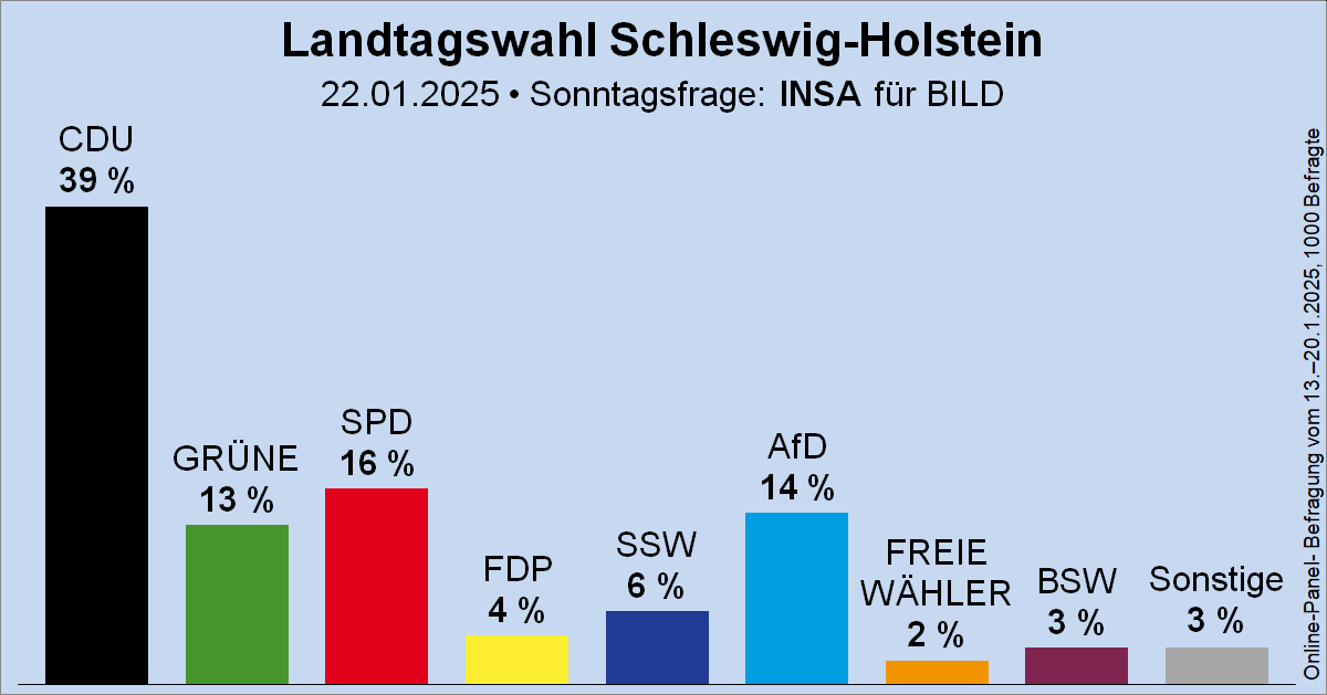 Wie die CDU die AfD locker hinter sich lässt:

Indem sich deren Politiker klar von der AfD abgrenzen statt ihre Talking-Points zu übernehmen und mit anderen Demokraten zusammenarbeiten, statt sie mit Lügen und Hass zu überziehen, wie zum Beispiel Daniel Günther.