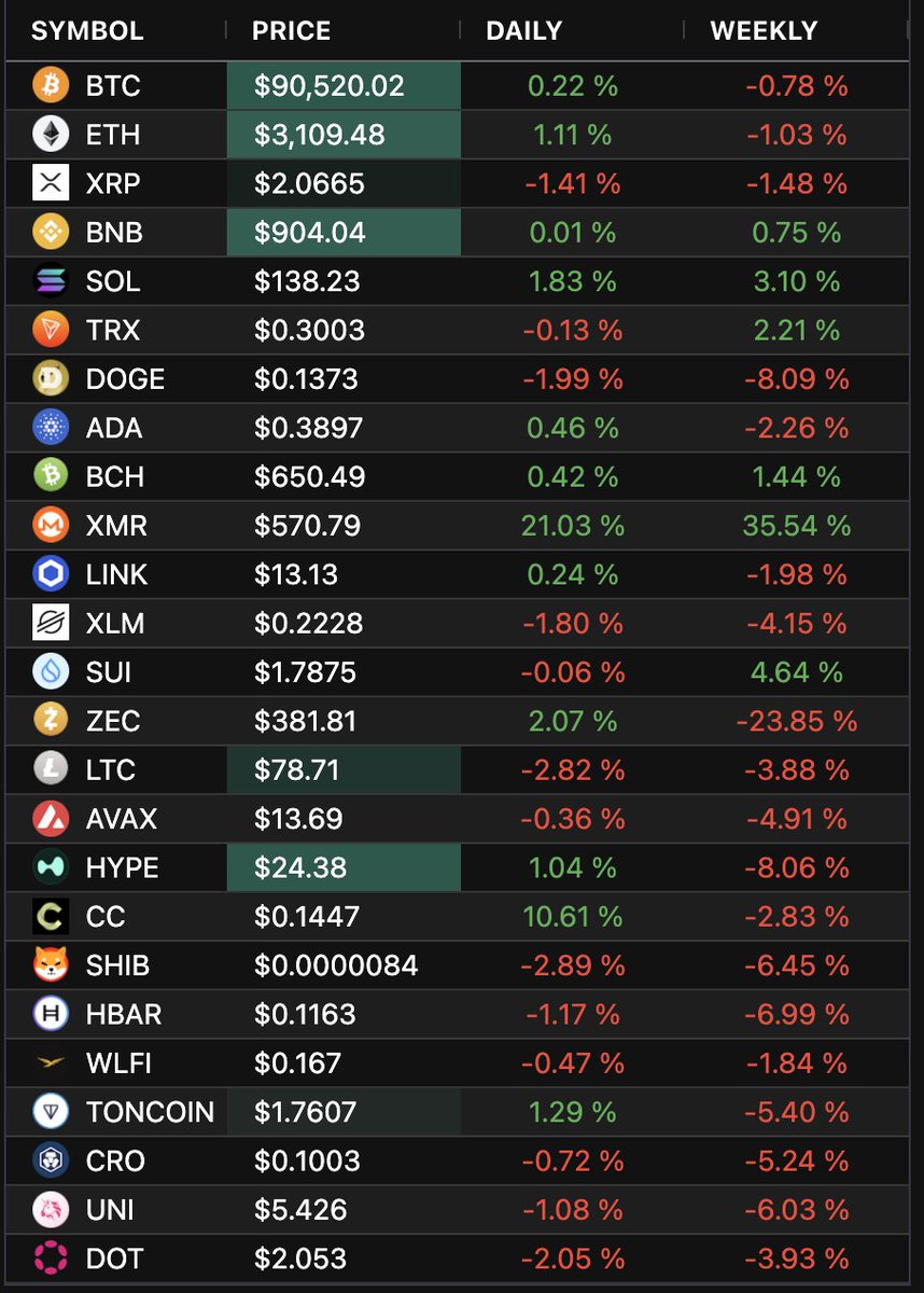 crypto top 25 market cap: $XMR Monero is now ranked #10 biggest coin