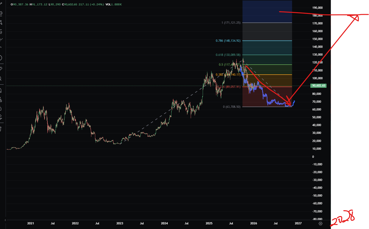 jeffcgolfnut's tweet photo. Bitcoin price movement 2026 - 2028 - $180,000 end point https://t.co/9kdKigkqez