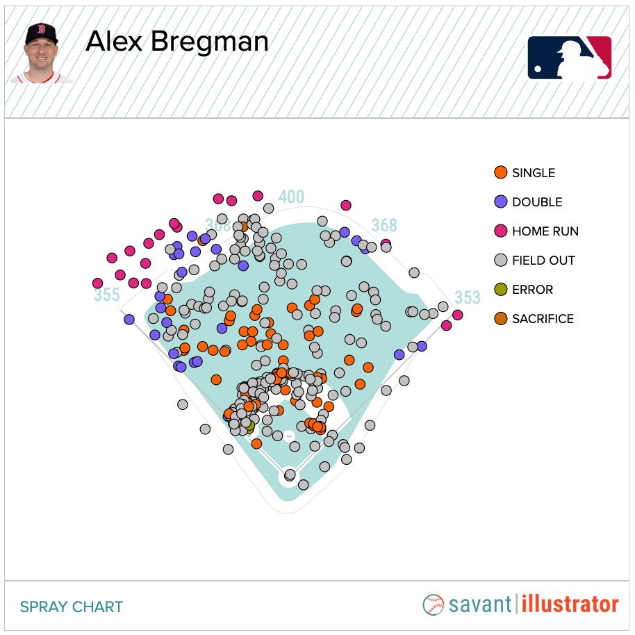 Brett_A_Taylor's tweet image. If you overlay Alex Bregman's 2025 spray chart atop Wrigley Field, you see that not only would Wrigley Field not have hurt him, it may actually have helped his power to the left-center alley.