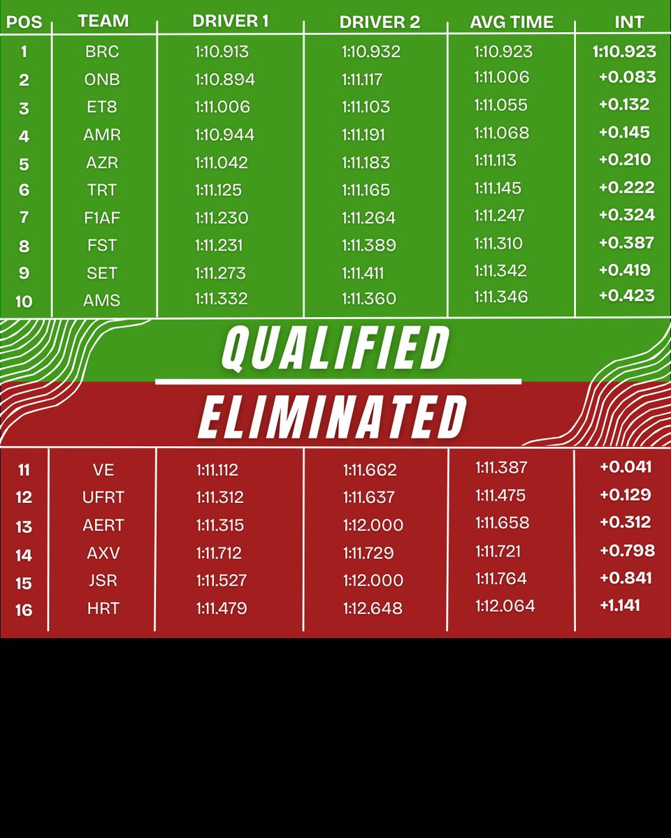 VelarisTeam's tweet photo. Solid qualifying session finishing in P2. 🔥 Special mention to our Salva Olmedo who set the fastest time of the entire grid with a 1:10.894. The consistency is there and we are pushing for everything in the next round

@fzr_esports 
@Salva_Olmedo_ 
#AlexOcenas https://t.co/kd1PvqlCwq