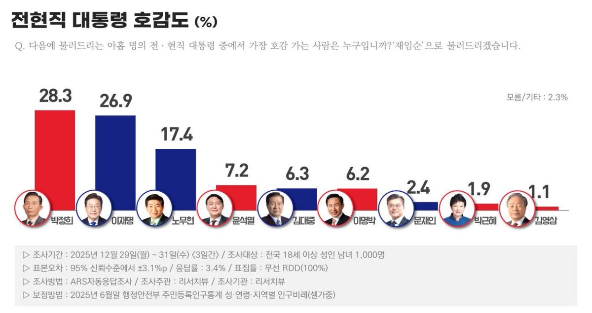 현직 시절의 박수갈채가 사후의 훈장이 되지 못한다는 진실을, 이 한 장의 차트가 잔인하게 증명하고 있다.

먼저 1.1%라는 처참한 숫자로 꼴지를 차지한 김영삼을 본다. 현역 시절 총독부 건물을 폭파하고 금융실명제를 전격 도입했을 때, 그는 단숨에 '국민적 영웅'으로 등득했었다. 심지어 청소년이
