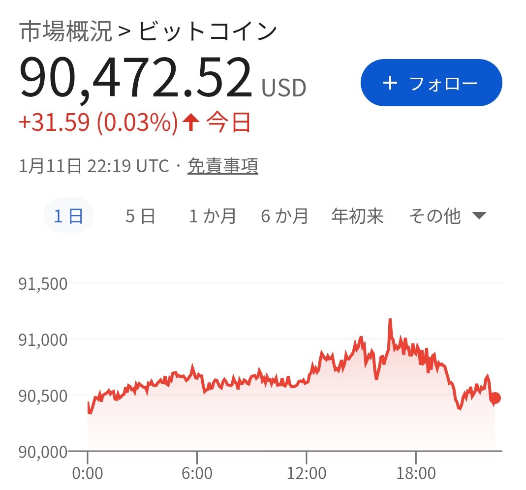 おはプラネットでござる☀ 本日のビットコインは90,400ドル、1,430万円付近 やはりまだ寝ておるようでヨコヨコ状態でござるな😅  メタプラネットのmNAVは1.29👍 ちなみに世界一のストラテジーのmNAVは1.03🖐️ つまり──  メタプラの方がプレミアが乗っておるのでござる ...