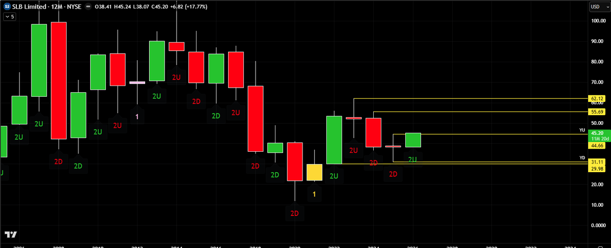chuckthetrader's tweet image. $SLB 2-2 reversal year over $44.66 #thestrat #slb