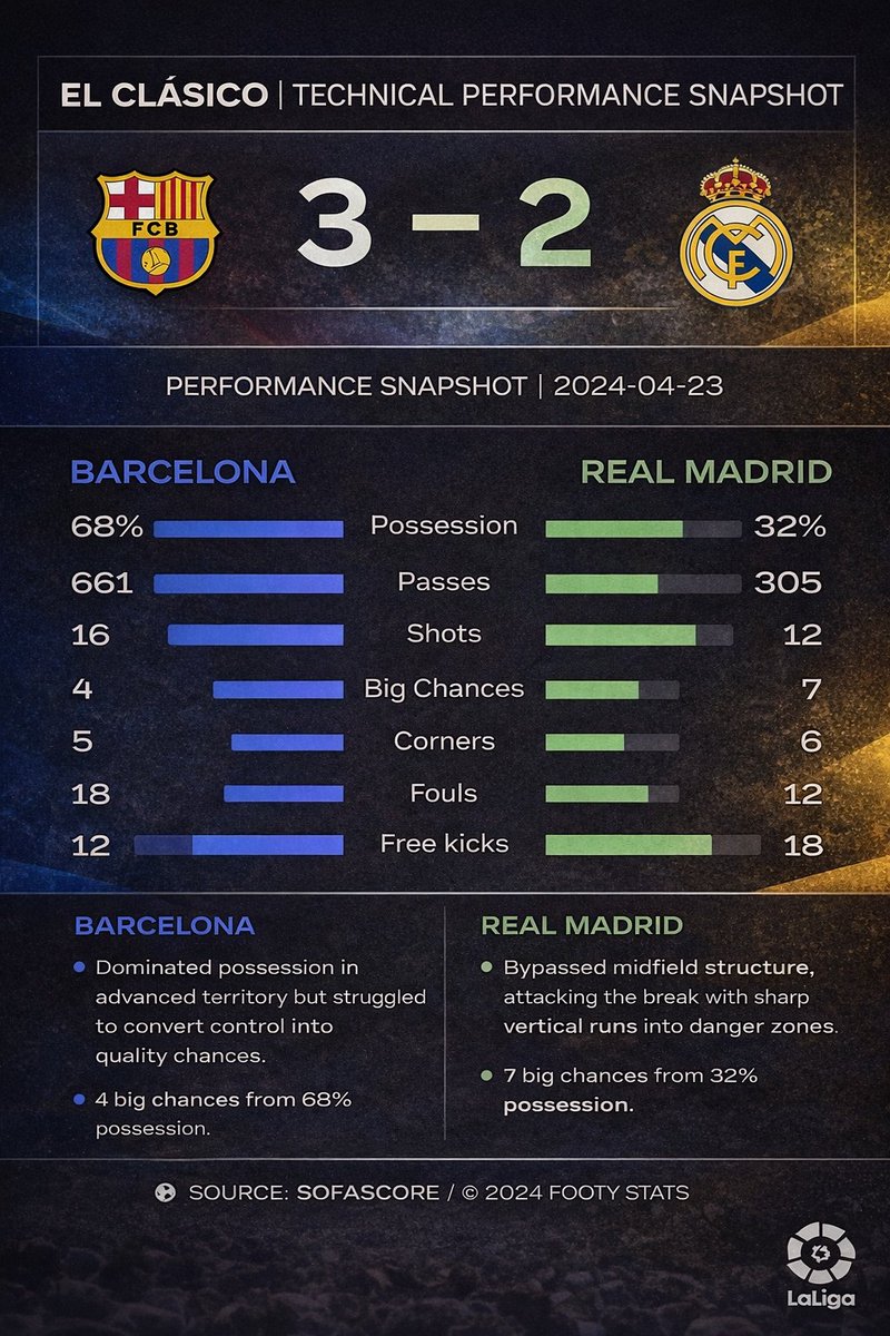 Touch_LineTalks's tweet image. 🔴🔵Barcelona’s 68% possession (661 passes) came largely in stable structures, recycling to progress  high volume, took advantage of disorganisation in Madrid’s block.

⚠️Only 4 big chances from 16 shots indicates attacks ending in front of the block, not behind it.

⚪️Real…