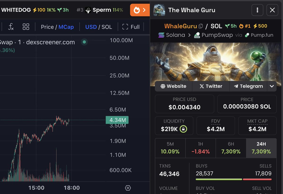 🚨 Breaking: If you invest $2,500 in $WhaleGuru now, there's a high chance it could turn into $100,000 next week 🫡