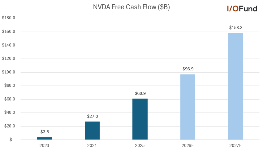 Free cash flow chart