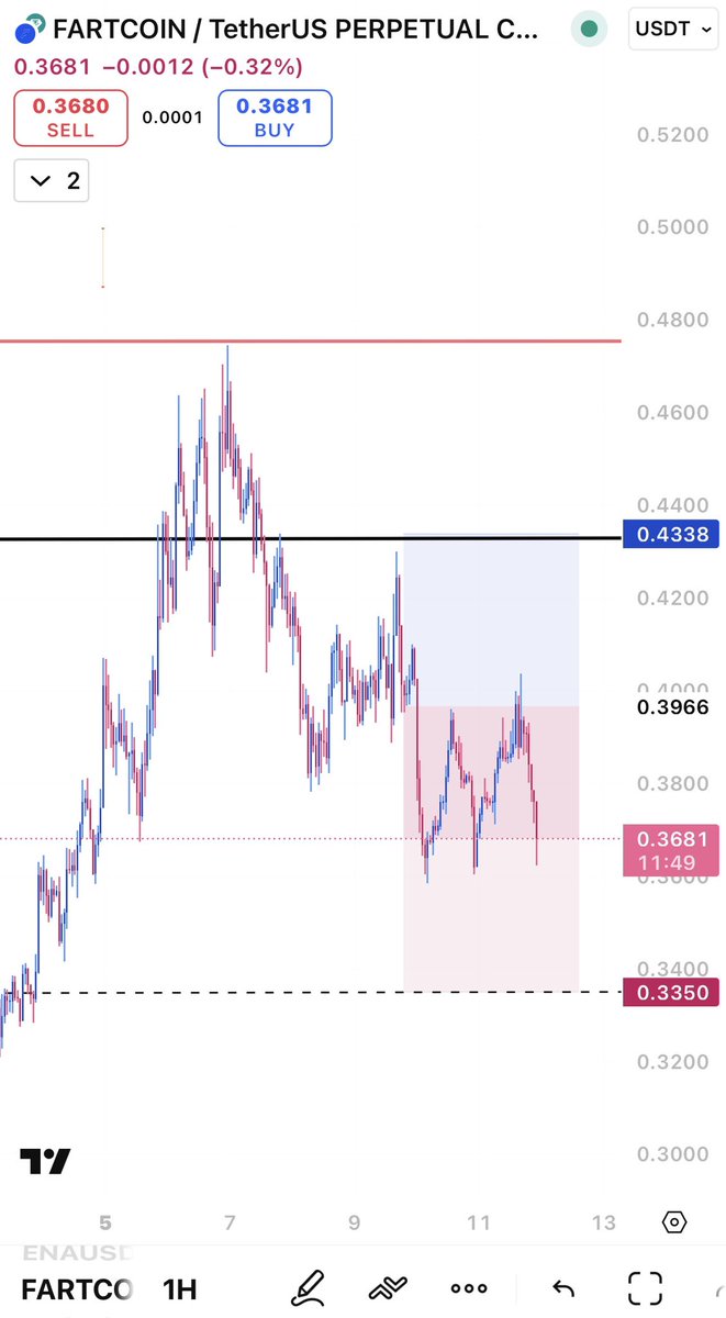 PurelySM's tweet image. Right idea, bad execution

Stopped BE, entry should’ve been at range high, however caught it late

$FARTCOIN