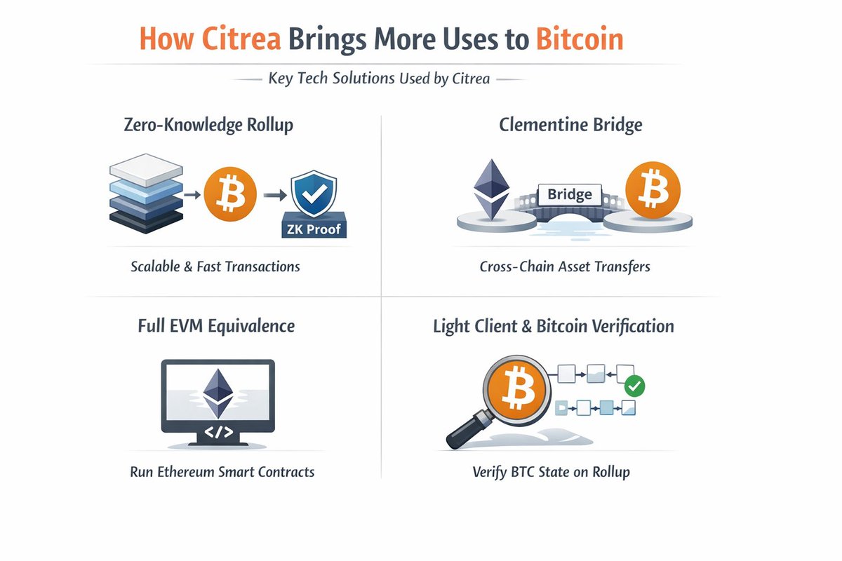 Crypto has evolved, even on the number one blockchain, because new tech is delivering new ways to use it. Here I'll be explaining the tech solutions <a href="/citrea_xyz/">Citrea</a> is offering on Bitcoin, and what they do:

1) Zero-Knowledge Rollup (zkEVM)
Citrea is a zkEVM rollup built on Bitcoin,