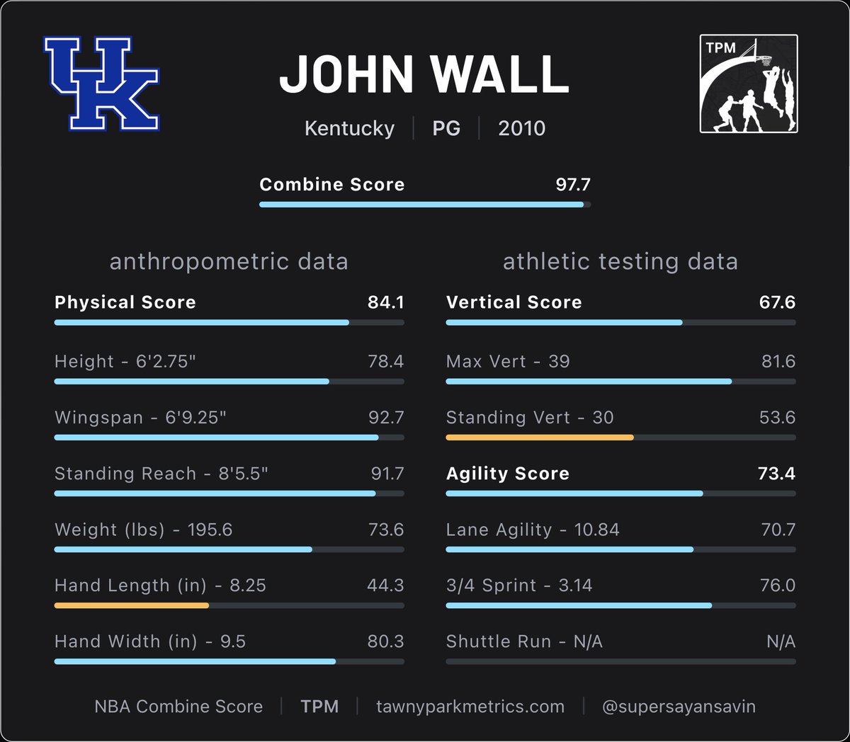supersayansavin's tweet image. Re-Introducing NBA Combine Score

🔍 Search for any combine participant from 2000-2025
🆕 Cards summarizing combine performance for convenient sharing
✴️ Stellar plots &amp;amp; direct H2H combine performance comparison
📆 We will add the 2026 NBA Draft Combine results in May