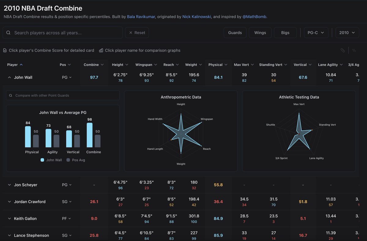 supersayansavin's tweet image. Re-Introducing NBA Combine Score

🔍 Search for any combine participant from 2000-2025
🆕 Cards summarizing combine performance for convenient sharing
✴️ Stellar plots &amp;amp; direct H2H combine performance comparison
📆 We will add the 2026 NBA Draft Combine results in May