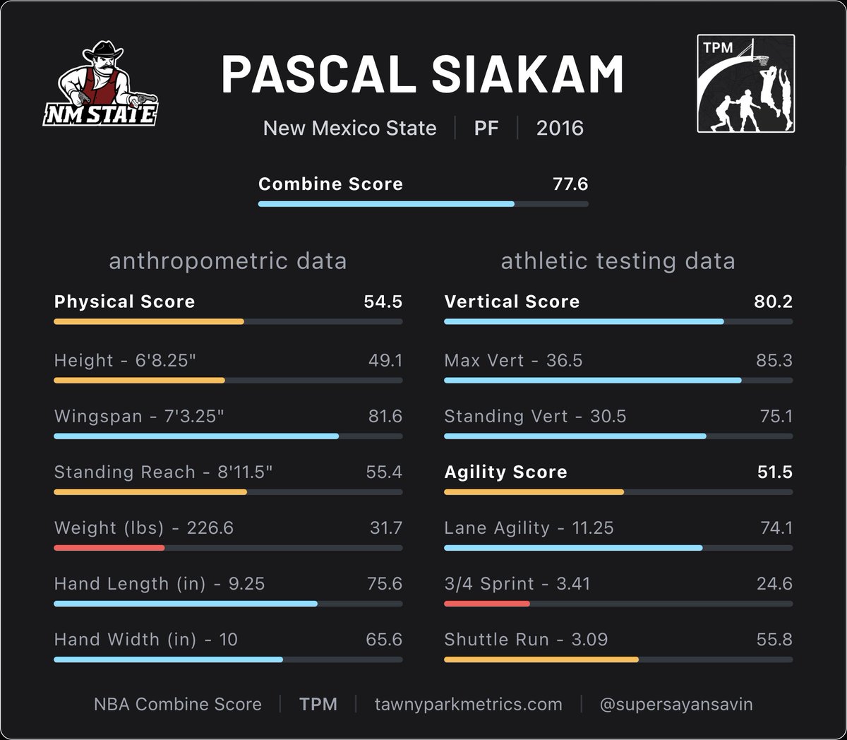 supersayansavin's tweet image. Re-Introducing NBA Combine Score

🔍 Search for any combine participant from 2000-2025
🆕 Cards summarizing combine performance for convenient sharing
✴️ Stellar plots &amp;amp; direct H2H combine performance comparison
📆 We will add the 2026 NBA Draft Combine results in May
