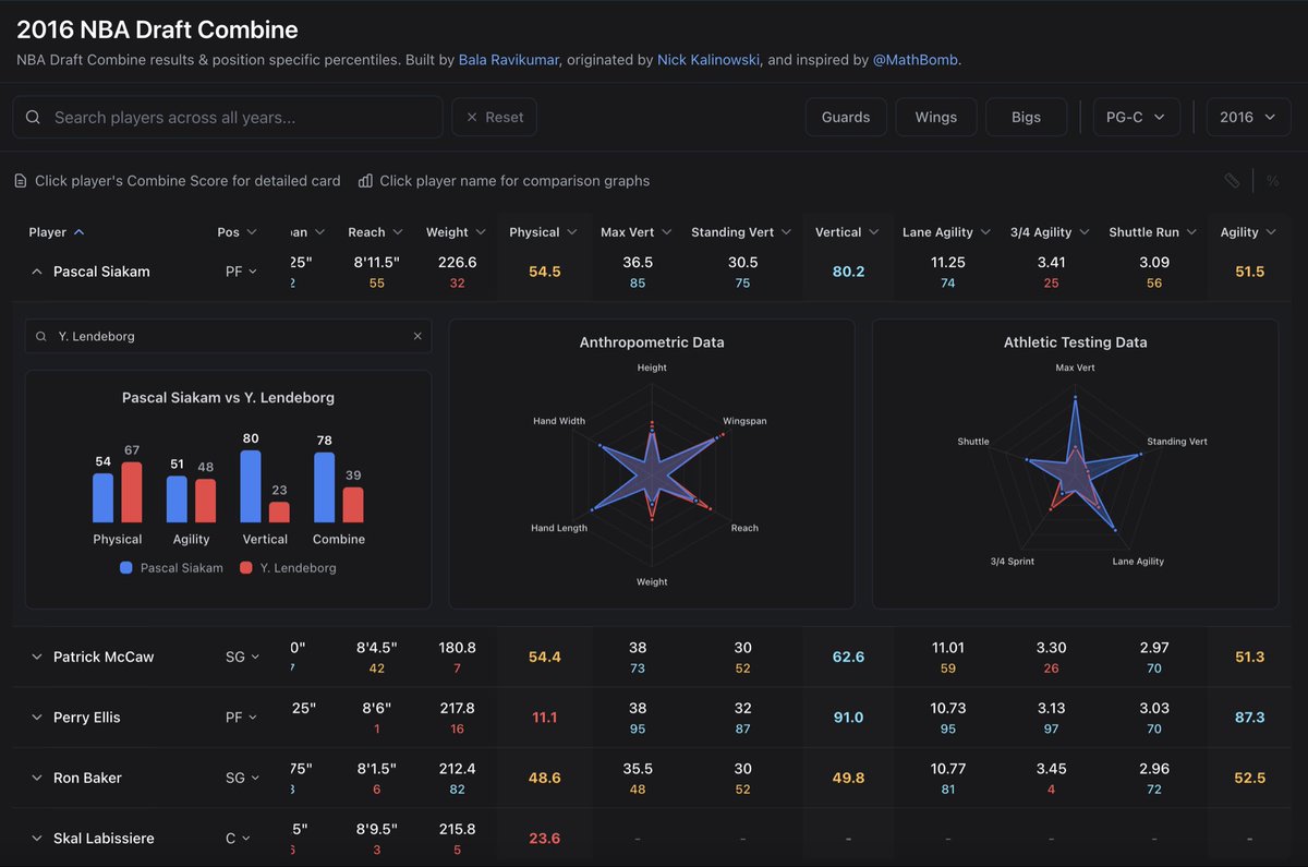 supersayansavin's tweet image. Re-Introducing NBA Combine Score

🔍 Search for any combine participant from 2000-2025
🆕 Cards summarizing combine performance for convenient sharing
✴️ Stellar plots &amp;amp; direct H2H combine performance comparison
📆 We will add the 2026 NBA Draft Combine results in May