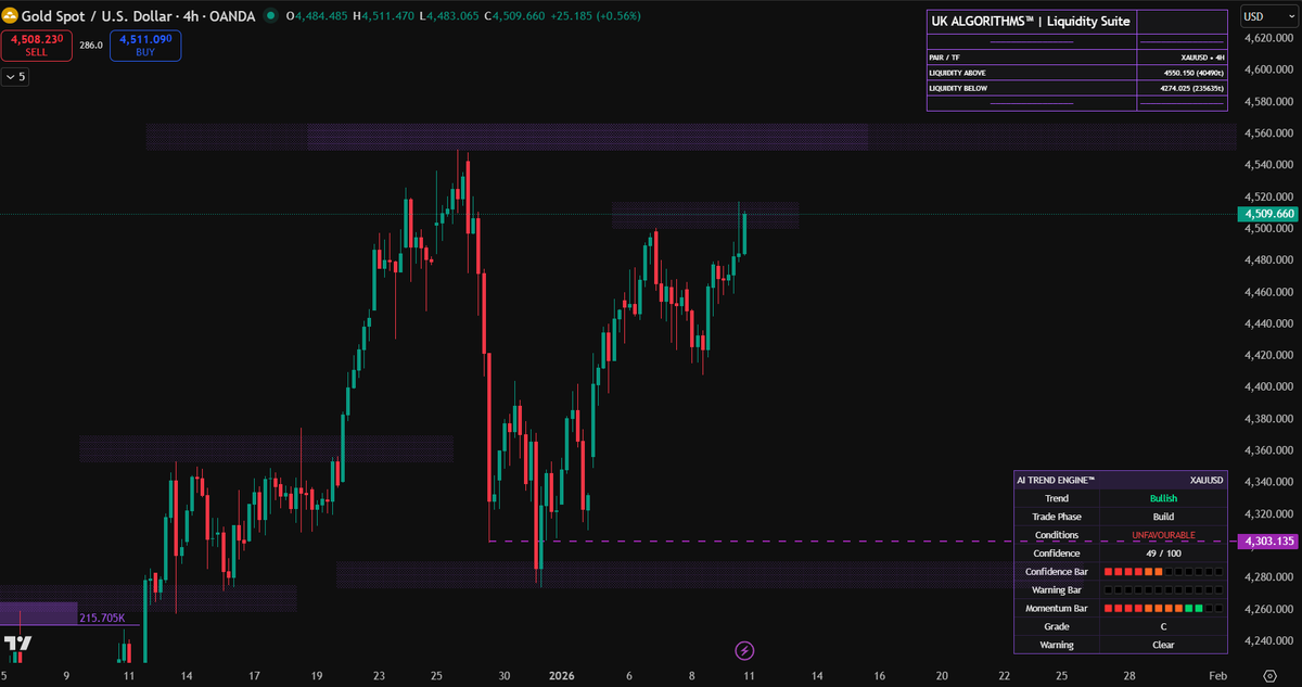 ukalgorithms's tweet photo. XAUUSD 4H (Gold)

Gold 4H still bullish &amp; building. Liquidity sits at 4550 overhead, so continuation could target that next — and if price accepts above, ATH comes back into play. Patience until confirmation at these zones. NFA https://t.co/btR13Vhy75