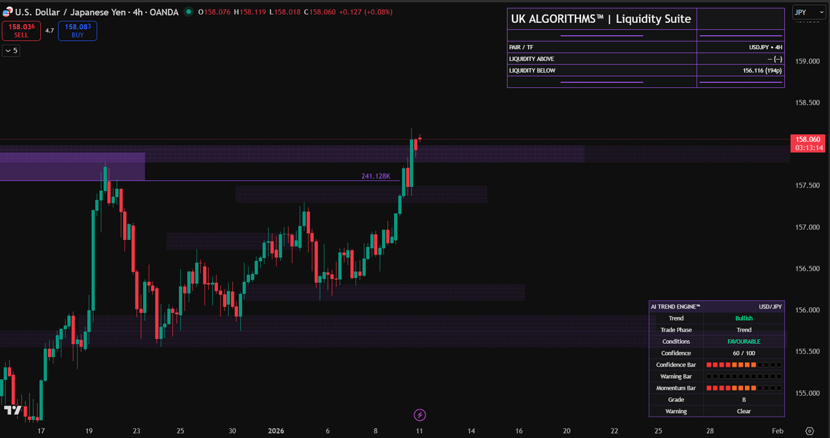 ukalgorithms's tweet photo. USDJPY 4H + Weekly

USDJPY 4H remains bullish with strong continuation. Nearest downside liquidity is ~156.116 (pullback magnet). Zooming out to Weekly, the bullish target sits around 161.950 (weekly zone) — still the main upside objective. NFA https://t.co/ePeDLADdkz