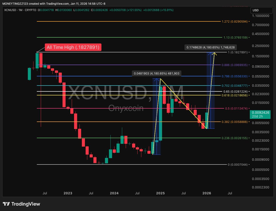 moneytingzz123's tweet image. $XCN 🤯🤯🤯
Is a 4,180.65% price increase even possible? Definitely. 

Do you believe in bull flags and measured moves?👇

If this macro bull flag plays out the way I think its going to play out, we are going to all time highs @ .1827891 and beyond.😎

If you take a measurement…
