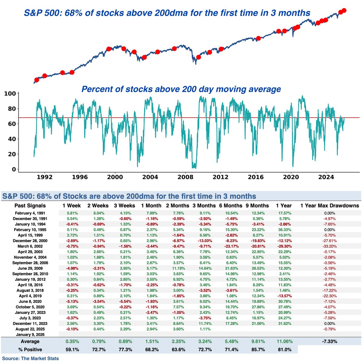 Market breadth is improving.

68% of S&amp;P 500 stocks are above their 200 day moving average, for the first time in over 3 months

Since 2003, similar breadth recoveries saw $SPX higher every time 9 months later.