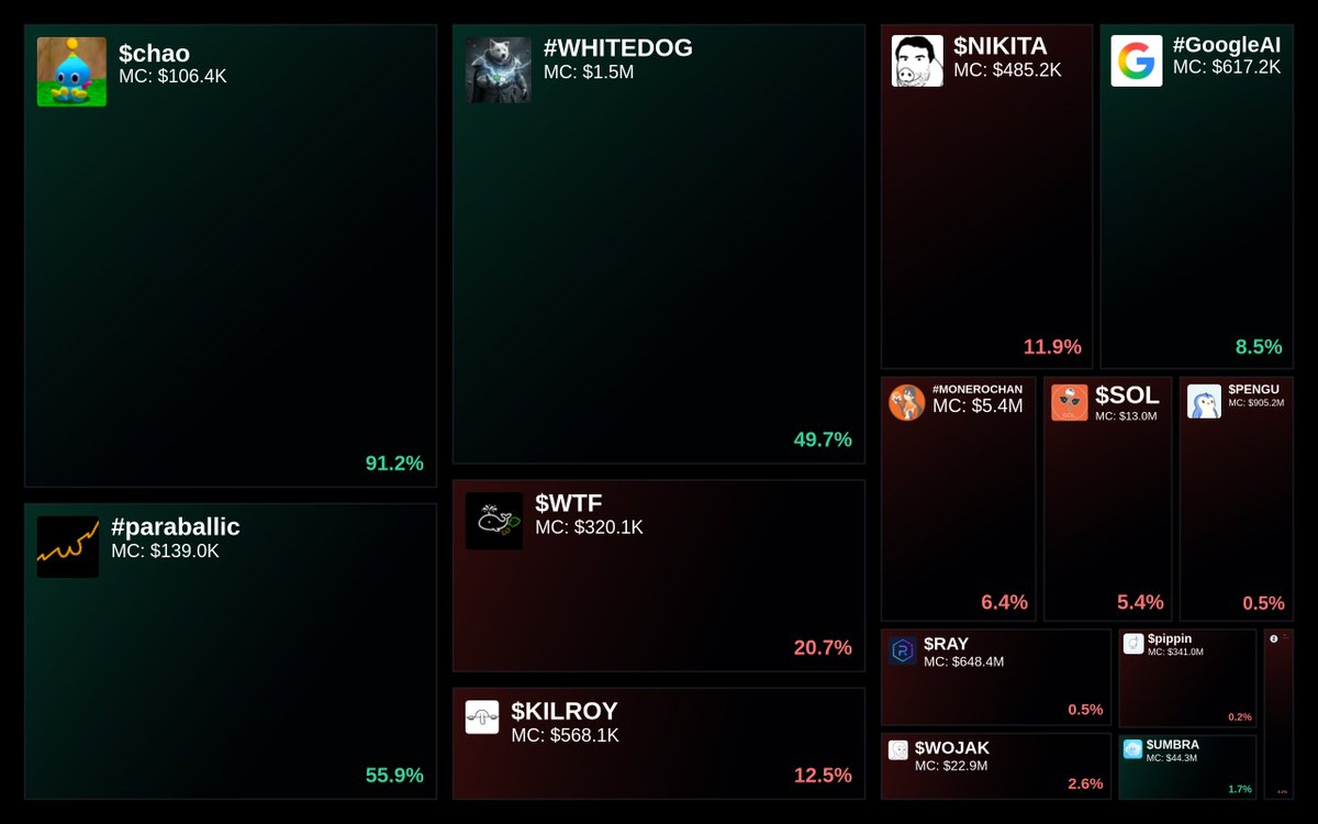 GlydoAlerts's tweet photo. Trending on https://t.co/ugPoOnWTIF $SOL Heatmap

1. $chao
2. #paraballic
3. #WHITEDOG
4. $WTF
5. $KILROY

Updated every 5 mins. https://t.co/Nr4WHC5zgd