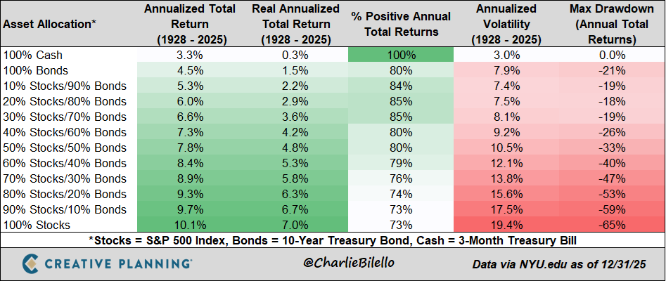 From 100% Cash to 100% Stocks: Total Returns, Volatility and Drawdowns going back to 1928...
