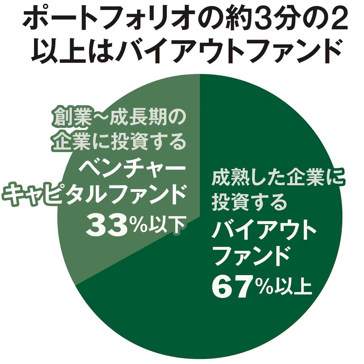 どこのVCさんに投資するのかな。 「ベンチャーキャピタルファンドの組み入れは3分の1以下」 個人向け未公開株ファンドが登場  1口100万円から、期間は15年 - 日本経済新聞 https://t.co/PRT2DtxPiG