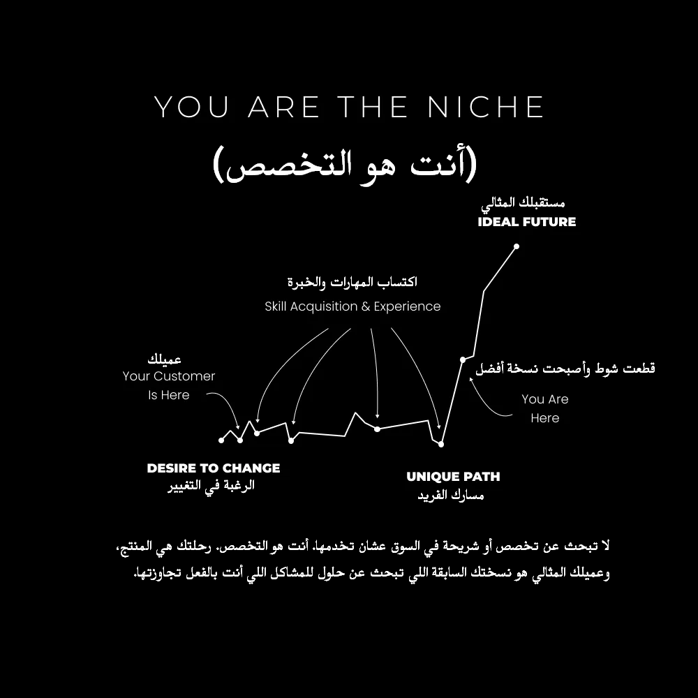 AIVibecode's tweet photo. مقال طويل لكاتب اسمه دان كو (Dan Koe) يتكلم فيه عن فكرة موجهة لكل شخص يشعر بالذنب لأن اهتماماته كثيرة ومتفرقة، ويحس إنه ضايع وغير قادر يختار مسار واحد واضح في حياته. 

للأمانة المقال طويل وما أتوقع أحد يكمل التغريدة لكن عموماً يستحق أنك تقراه ويتكلم عن فكرة كيف تحصن مستقبلك و عن أن فكرة التخصص في مجال واحد لم يعد ميزة، بل ممكن يكون فخ خطير.

المجتمع برمته بُني على فكرة التخصص. من يوم ندخل المدرسة، يوجهوننا نحو مسار واحد ادرس، خذ شهادة في تخصص معين، توظف فيه، وبعدين تقاعد. هذه السلسلة كانت منطقية في عصر الثورة الصناعية، لكن اليوم الوضع اختلف تمامًا. 

دان كو يقول إننا نعيش في عصر نهضة جديد، وإن الفضول وحب التعلم في مجالات مختلفة هو أقوى سلاح ممكن نمتلكه. لكن فيه قطعة ناقصة في المعادلة.

في المقال يتكلم قصته الشخصية، كيف كان يقضي سنوات طويلة في التعلم فقط. ينتقل من دورة لدورة، ومن كتاب لكتاب، يحس بمتعة مؤقتة لأنه صار أذكى، لكن حياته ما تغيرت. 

كان عالق في دوامة التعلم النظري بدون تطبيق، وفي النهاية اضطر يقبل بأي وظيفة عشان يقدر يعيش. القطعة اللي كانت ناقصة، زي ما يقول، هي الوعاء (Vessel) اللي يقدر يصب فيه كل اهتماماته ويحولها لعمل حقيقي ومصدر دخل.

عشان نفهم ليه التخصص أصبح مشكلة، لازم نرجع بالزمن قليلاً تحديداً لآدم سميث، أبو الاقتصاد الحديث، لما تكلم عن المثال الشهير مصنع الدبابيس في بداية كتابه الأشهر «ثروة الأمم» (1776) عشان يوضح فكرة تقسيم العمل (Division of Labour) وتأثيرها الهائل على زيادة الإنتاجية.

في هذا المثال تكلم عن إن العامل الواحد لو اشتغل على كل خطوات صنع الدبوس بنفسه، يمكن ينتج 20 دبوس في اليوم. لكن لو قسمنا العمل بحيث كل عامل يسوي خطوة واحدة بس، المصنع كله يقدر ينتج 48,000 دبوس. من هنا بدأت فكرة التخصص تسيطر على العالم.

المدارس والمصانع والشركات كلها صُممت لخدمة هذا النموذج. الهدف كان تخريج عمال وموظفين متخصصين، يعرفون فعل شيء واحد بإتقان، ويكونون منضبطين في مواعيدهم. 

لكن هذه الطريقة في الحياة، برأي كاتب المقالة، تجعل الإنسان معتمدًا على غيره وغير قادر على إدارة شؤونه بنفسه. لو التخصص المطلق يجعل الناس تعتمد على الأنظمة، ماهو الشيء الذي يجعل الفرد مستقلًا وذكيًا؟

لذلك يقترح ثلاث مكونات أساسية وهي التعليم الذاتي، والمصلحة الذاتية، والاكتفاء الذاتي. 

1- التعليم الذاتي (Self-education): هذا واضح، لأنك إذا تبغى توصل لنتيجة مختلفة عن التعليم التقليدي، لازم توجه عملية تعلمك بنفسك.

2- المصلحة الذاتية (Self-interest): الكلمة هذه ممكن تكون حساسة، لكن المقصود فيها ببساطة هو الاهتمام بمصلحتك الشخصية. الفكرة هي إنك تتبع اهتماماتك الحقيقية، لأنها غالباً راح تفيد الآخرين بطريقة غير مباشرة. الشخص الأناني الحقيقي، حسب تعريف الفيلسوفة آين راند، هو شخص يحترم نفسه ومستقل، لا يضحي بالآخرين من أجل نفسه، ولا يضحي بنفسه من أجل الآخرين.

3- الاكتفاء الذاتي (Self-sufficiency): وهو رفضك التام إنك تسلم قراراتك وتعلمك وقدرتك على التصرف لشخص أو نظام آخر.

هذه المكونات الثلاثة هي اللي تخلق الشخص الموسوعي بشكل طبيعي. مصلحتك الذاتية تدفعك للتعليم الذاتي، والتعليم الذاتي يمكنك من تحقيق الاكتفاء الذاتي. لما نشوف كل رواد الأعمال والمبدعين اللي نعجب فيهم، نلاقيهم كلهم موسوعيين.

يفهمون شوي في التسويق، وشوي في تطوير المنتج، وشوي في قيادة الناس. الأهم من هذا كله، قدرتهم على ربط الأفكار من مجالات مختلفة تخلق عندهم رؤية فريدة للعالم، وهذه الرؤية هي اللي تخليهم يكتشفون فرص ما يشوفها غيرهم.

أنت تعيش في عصر النهضة الثاني، استغل الفرصة، ليوناردو دافنشي يقول "ادرس علم الفن، وادرس فن العلم. طور حواسك، وتعلم كيف ترى. وأدرك أن كل شيء متصل بكل شيء آخر".

الميزة التنافسية الحقيقية اليوم هي وجهة نظرك الخاصة. الطريقة اللي تشوف فيها العالم، واللي تشكلت من خلال تجاربك واهتماماتك الفريدة، هي الشيء الوحيد اللي صعب جداً على أي شخص آخر، أو حتى على الذكاء الاصطناعي، إنه يقلده.

الشخص اللي درس علم النفس والتصميم مع بعض، راح يشوف سلوك المستخدم بطريقة مختلفة تماماً عن المصمم العادي. الشخص اللي تعلم المبيعات والفلسفة، راح يقفل الصفقات بطريقة مختلفة عن رجل المبيعات التقليدي. ميزتك ما هي في عمق خبرتك بمجال واحد، لكن في تقاطع اهتماماتك المتعددة.

الإنترنت اليوم هو مطبعة غوتنبرغ الجديدة (تعبير مجازي للإشارة إلى ثورة رقمية جديدة تشبه في تأثيرها الثورة التي أحدثها يوهان غوتنبرغ عندما اخترع مطبعة الحروف المتحركة في منتصف القرن الـ15). 

الانترنت أعطى الحرية للعقول الفريدة إنها تشتغل بالطريقة اللي المفروض تشتغل فيها بأنها تتنقل بين التخصصات، تربط بين الأفكار، وتتبع الفضول أينما قادها.

طيب، كيف نجمع كل هذا الكلام ونحوله لشيء عملي؟ كيف ندمج بين التعلم وكسب المال في مسار واحد؟ الكاتب يرى أن الحل في أنك تصبح صانع أو Creator. 

قبل ما تأخذك الكلمة لمعنى صانع محتوى سطحي، الفكرة أعمق من كذا. الإنسان بطبيعته كائن صانع ومبدع، بس الأنظمة أقنعته إنه يكون مثل الآلة. عشان تكسب فلوس من اهتماماتك، لازم تخلي الناس الثانية تهتم فيها، وهذا يتطلب لفت الانتباه (Attention). اليوم، الانتباه هو واحد من أهم الأصول.

تقدر يكون عندك أفضل منتج في العالم، بس إذا ما في أحد يعرف عنه، ما له أي قيمة. واليوم، أغلب الانتباه موجود على منصات التواصل الاجتماعي. بالتالي، عشان تنجح كشخص متعدد الاهتمامات، لازم تستخدم هذه المنصات كأداة لنشر أفكارك وعملك.

تحب تتعلم؟ ممتاز، الآن التعلم صار اسمه بحث، وهو جزء أساسي من شغلك. بدل ما تتعلم لوحدك، صرت تتعلم بشكل علني وتشارك الناس اللي تعلمته.

تحتاج للاكتفاء الذاتي؟ عشان تكون مستقل مادياً، تحتاج لعمل خاص فيك، وكل عمل يحتاج زبائن، والزبائن يحتاجون انتباه. صناعة المحتوى هي أفضل طريقة لجذب الانتباه بدون ما تدفع مبالغ طائلة على الإعلانات.

تحتاج للتكيف السريع؟ لما تبني جمهور يثق فيك، تقدر تطلق منتجات جديدة بسرعة. لو فشل منتج، جمهورك راح يدعمك في المنتج اللي بعده.

والسؤال بعد كل هذا كيف تحول نفسك إلى بزنس؟ كلمة ريادة أعمال كلمة تخوف الناس ويحسون إنها حكر على فئة معينة، لكن الواقع إنها طبيعتنا البشرية. كلنا مبرمجون على خلق قيمة وتوزيعها على مجموعة من الناس اللي يشبهونا في التفكير. الكاتب هنا يقترح مسارين ممكن تسلكهم

1- المسار المبني على المهارة: تتعلم مهارة مطلوبة في السوق (مثل التصميم أو البرمجة)، بعدين تتكلم للناس من خلال المحتوى، بعدين تبيع منتج أو خدمة متعلقة بهذه المهارة. مشكلة هذا المسار إنه يرجعك لنفس فخ التخصص ويحبسك في صندوق واحد لأنك أصبحت معروف في عقول الناس فقط بهذه المهارة.

2- المسار المبني على التطور الشخصي (وهو اللي ينصح فيه):  بدل ما تبحث عن عميل مثالي وتصنع له منتج، أنت تصير العميل المثالي بنفسك. أنت تسعى لتحقيق أهدافك الشخصية، وتشارك رحلة تطورك مع الناس (هذا هو المحتوى)، وبعدين تصنع منتج يساعد النسخة السابقة منك على تحقيق نفس الهدف بشكل أسرع.
شخصيات مثل جوردان بيترسون (عالم نفس إكلينيكي كندي)، ما يعتبر نفسه صانع محتوى، مع إن هذا اللي يبدو ظاهرياً لكن هو يستخدم كل الأدوات المتاحة له - كتب، جولات، محاضرات، وسائل تواصل - عشان ينشر مشروع حياته. قوة أفكاره هي اللي تميزه.

عشان تطبق هذا المسار، تحتاج تركز على ثلاثة أشياء أساسية: البراند، والمحتوى، والمنتج.

- البراند (العلامة الشخصية): البراند هو البيئة اللي أنت تدعو الناس إليها عشان يتطورون. هو عالمك الخاص اللي تعبر فيه عن قصتك وفلسفتك في الحياة. البراند يتشكل عبر كل شيء تقدمه، من المحتوى المكتوب إلى تصميم صفحتك.

- المحتوى: هدف محتواك لازم يكون تجميع أفضل الأفكار في مكان واحد تجمع فيه كل الأفكار الملهمة اللي تمر عليك من كتب أو مقالات أو حسابات تتابعها. بعدين، تبدأ تتمرن على إعادة صياغة الفكرة الواحدة بألف طريقة مختلفة، وهذا اللي يخليك كاتب ومفكر مميز.

- المنتج: الناس اليوم ما عادت تشتري مجرد حل لمشكلة، لكن تشتري نظامك أنت لحل هذه المشكلة. هو يعطي مثال بمنتجه الخاص 2 Hour Writer. يقول إن فيه آلاف المنتجات عن الكتابة، بس منتجه مختلف لأنه النظام الشخصي اللي هو بناه لنفسه عشان يحل مشاكله الخاصة (مثل إيجاد أفكار لا تنتهي، وكتابة المحتوى بأقل من ساعتين يومياً). الناس تشتري هذا النظام لأنه حقيقي ومجرب ومرتبط بقصته هو.
في النهاية، يوضح إن الطريق صعب و يحتاج وقت وخبرة، لكن النتيجة تستحق العناء. كونك تتحرر من صندوق التخصص، وتبني عمل حول اهتماماتك الحقيقية، هو أمتع طريقة للعيش في عالم اليوم المتغير بسرعة. 

رابط المقال: 
https://t.co/Gh1OfUNRPI