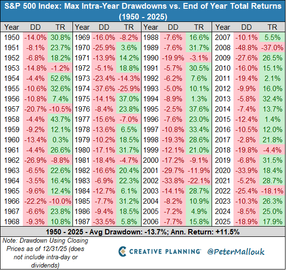 There will be another drawdown in 2026.
Just like there was in every year before it.
But downside volatility isn’t the enemy of high returns – it’s the reason they exist.