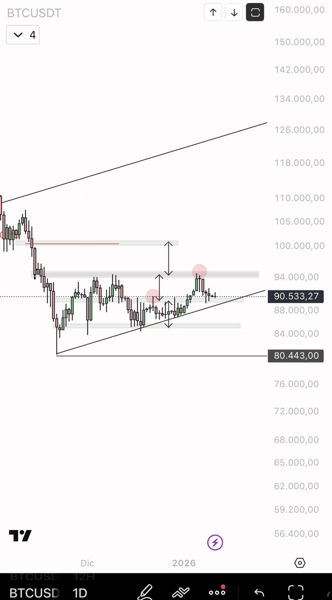 eliz883's tweet image. Ok Im back 👋🏻🇨🇭Quick update on $BTC:
nothing has changed. In my opinion, it remains structurally weak and, to date, there are still no credible signs of a bottom.
Any rebound at this stage is merely a technical reaction until the structure changes.
Best strategy trade day by day…