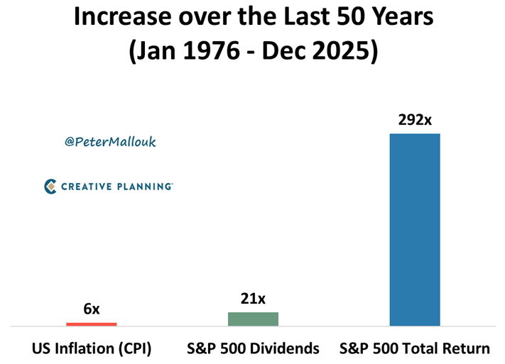 PeterMallouk's tweet image. In my opinion, this is the most compelling chart for being a stock market investor.
Over the last 50 years:
-US Inflation: up 6x
-S&amp;amp;P 500 dividends: up 21x
-S&amp;amp;P 500 total return: up 292x
Over the long run, stocks trounce inflation and protect your purchasing power.