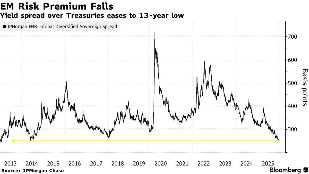 リスクオンのマーケット環境が続くなか、新興国が発行する国債のリスクプレミアム（米国債に対するスプレッド）が約13年ぶりの水準まで縮小している-BBG