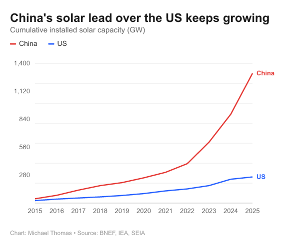 China vs US solar chart