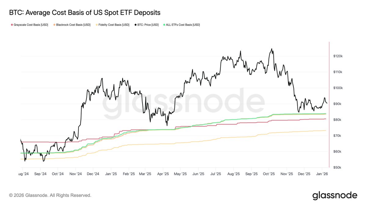 🇺🇸 ¿Qué tan importante es que el costo de compra de bitcoin de los ETF?,  podría ser un piso. Lo analizo en vivo 👇https://t.co/DcS2WKfgts