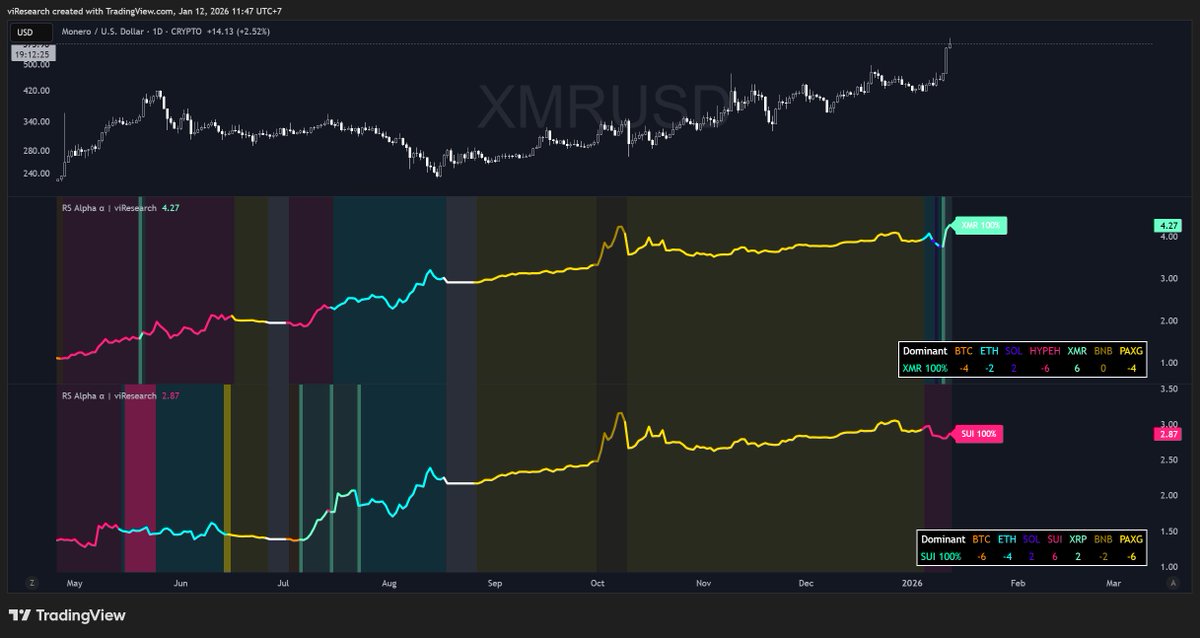 There's no point in including #XMR sooner, due to its low correlation with the market, it won't surpass other assets in the system and will just remain in the background. 

the only time when it will come up to be an allocation is when market is down aka,. negative period, which