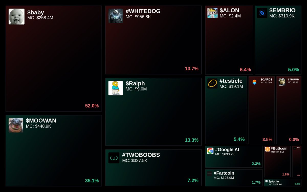 GlydoAlerts's tweet photo. Trending on https://t.co/ugPoOnWTIF $SOL Heatmap
1. $baby
2. $MOOWAN
3. #WHITEDOG
4. $Ralph
5. #TWOBOOBS
Updated every 5 mins. https://t.co/7XcnyOaKdd