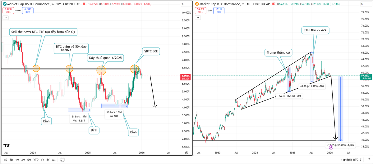 Nếu 80k là đáy đợt vừa rồi

$BTC phục hồi mạnh mẽ trở lại và kịch bản USDT.D về 5.5% và BTC.D phá mốc 56% chúng ta sẽ thấy altcoin sẽ có hiệu suất lớn hơn $BTC

Vài phiên nữa rất quan trọng, hãy theo dõi