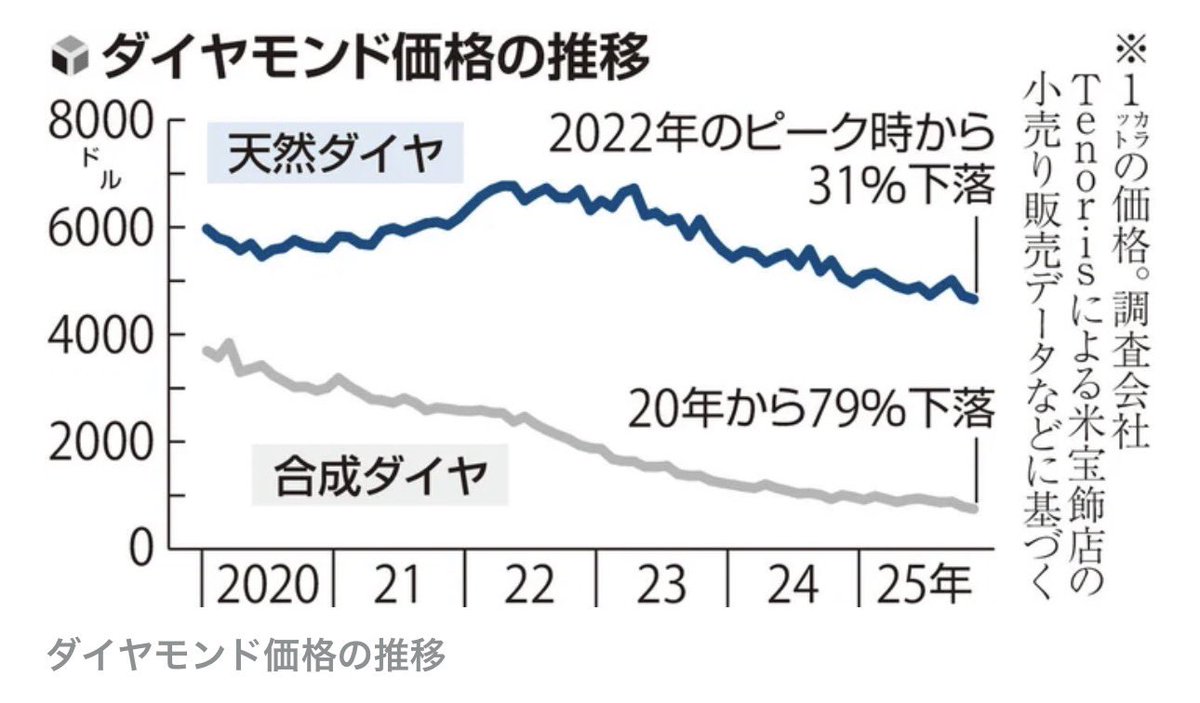人工ダイヤはリセールがない、は確かにそう。 でも1ctで30万。 天然ダイヤの“数百万円→二束三文”の下落と比べると、ダメージは全然違う。