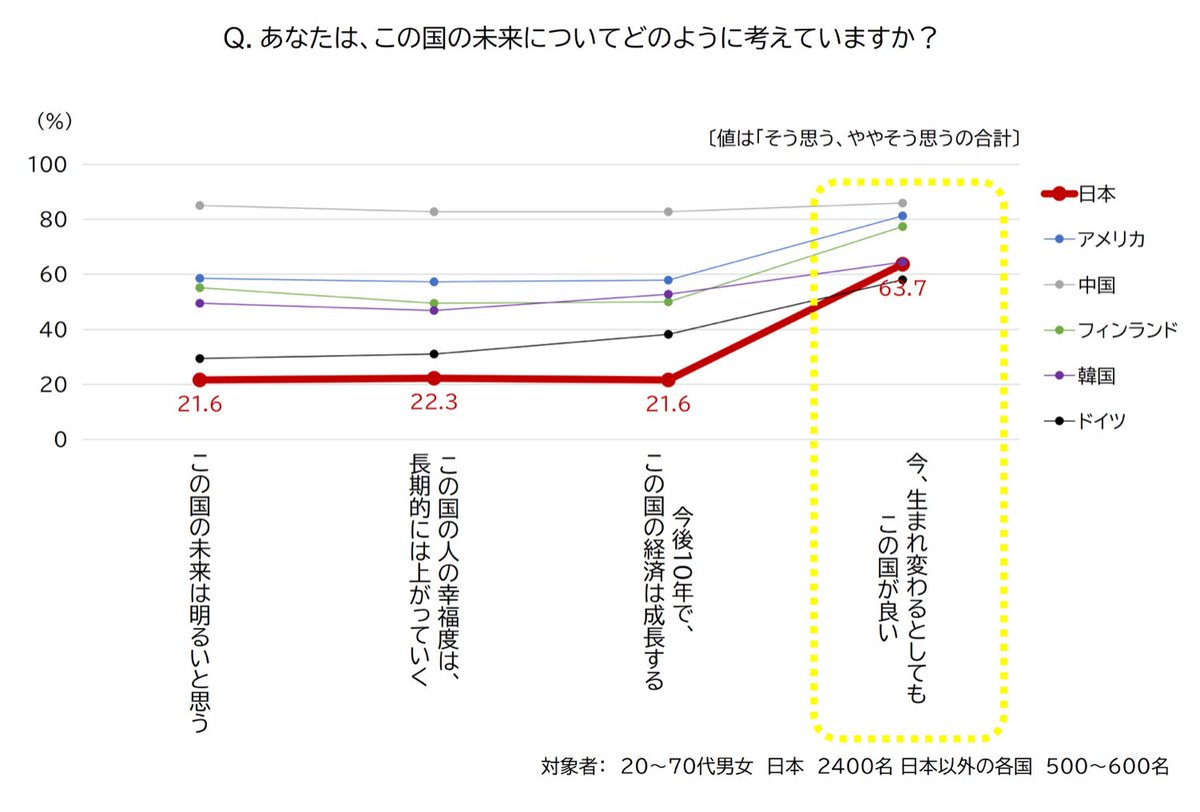 日本の未来には期待してない」 「でも生まれ変わるとしたらまた日本がいい」 って人がめちゃくちゃ多くてワロタ。  これ元の記事だと「コミュニタリアリズム的な幸福概念」とか考察してるけど、みんな面倒くさがりで(まぁ日本でいっか…トイレ綺麗だしメシはうまいし…)とか  ...