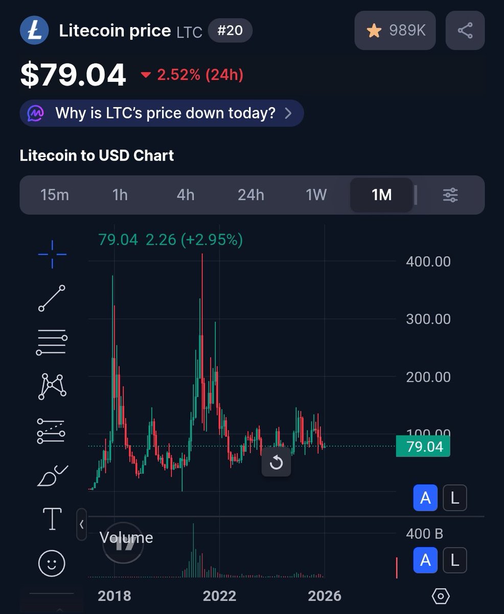 WarrenBA86's tweet image. Look $LTC has basically the same setup as $XMR, Litecoin is primed to go to 400 as the next pit stop, after this, 1k will be piece of cake.
