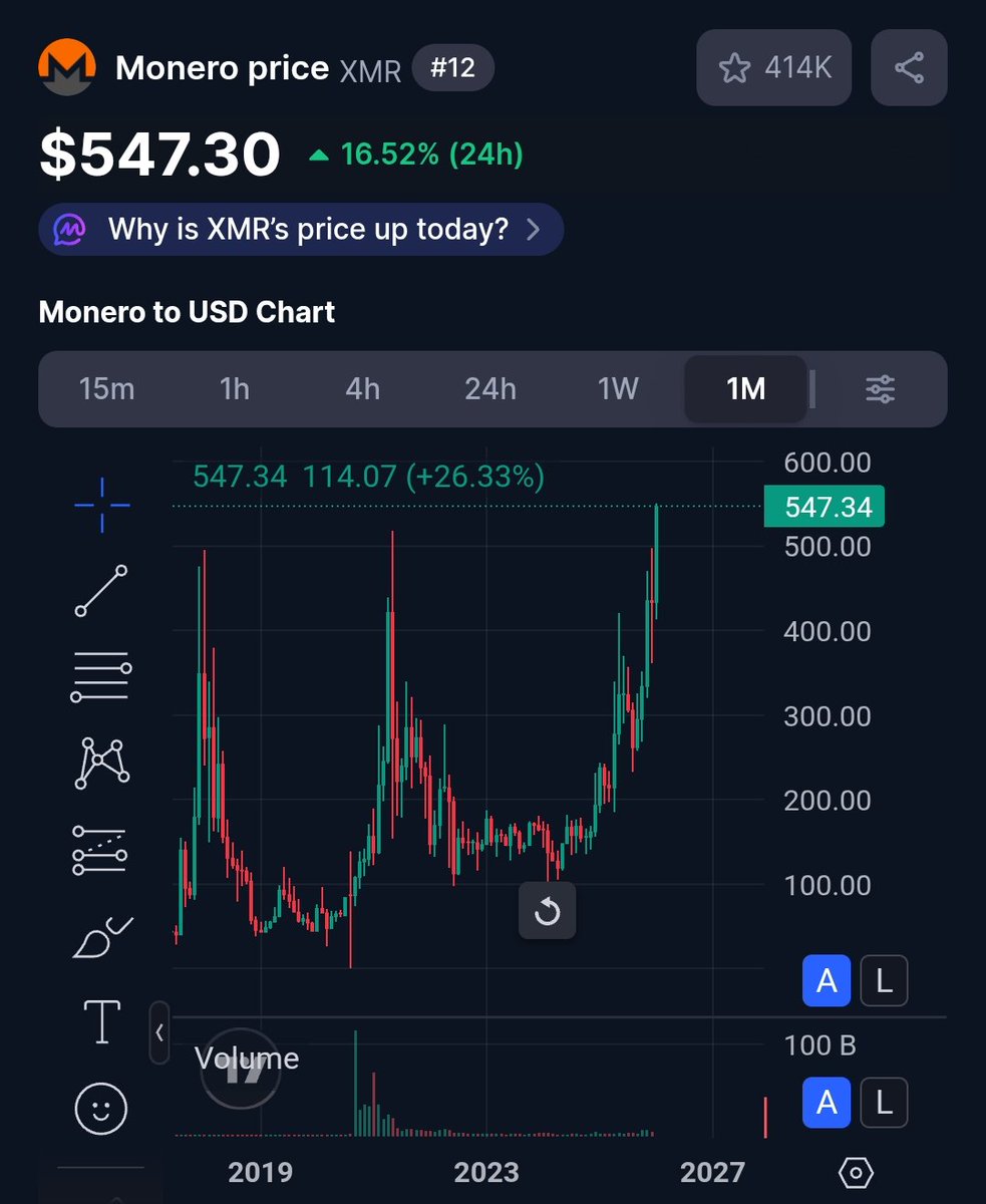 WarrenBA86's tweet image. Look $LTC has basically the same setup as $XMR, Litecoin is primed to go to 400 as the next pit stop, after this, 1k will be piece of cake.