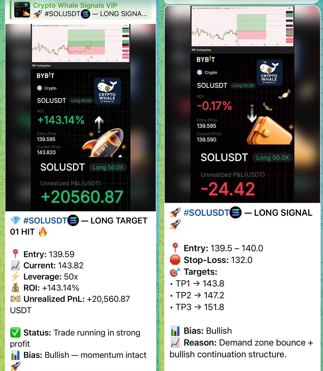 💎 #SOLUSDT💰 — LONG TARGET 01 HIT 🔥 📍 Entry: 139.59 📈 Current: 143.82 ⚡  Leverage: 50x 💰 ROI: +143.14% 💵 Unrealized PnL: +20,560.87 USDT ✓ Status:  Trade running in strong profit