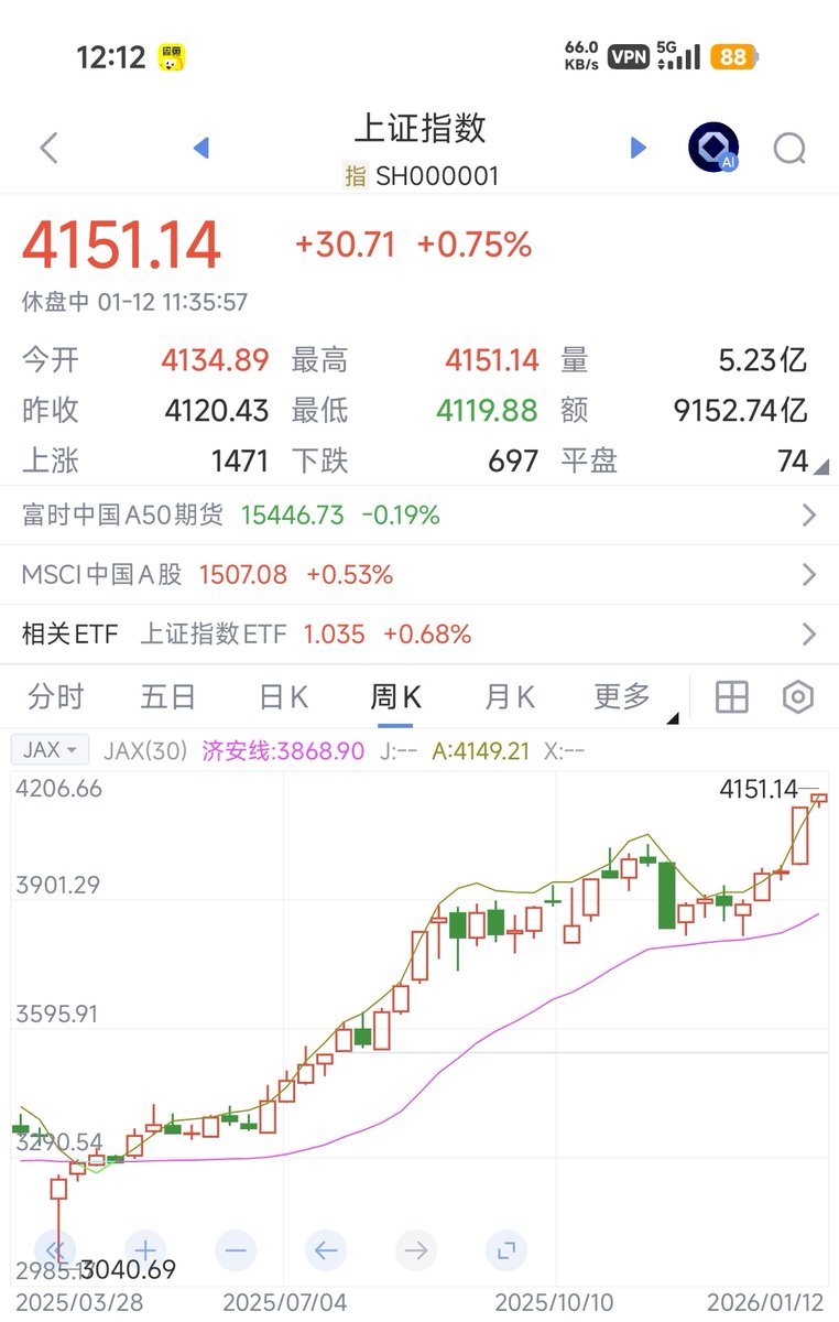 A股正如我去年8月所分析的那样，走进了慢牛的趋势，而后面我会写A股与港股 的联系，就是在美国例外论叙事消散和美联储降息大周期下，这两个资本市场，谁是谁的影子。