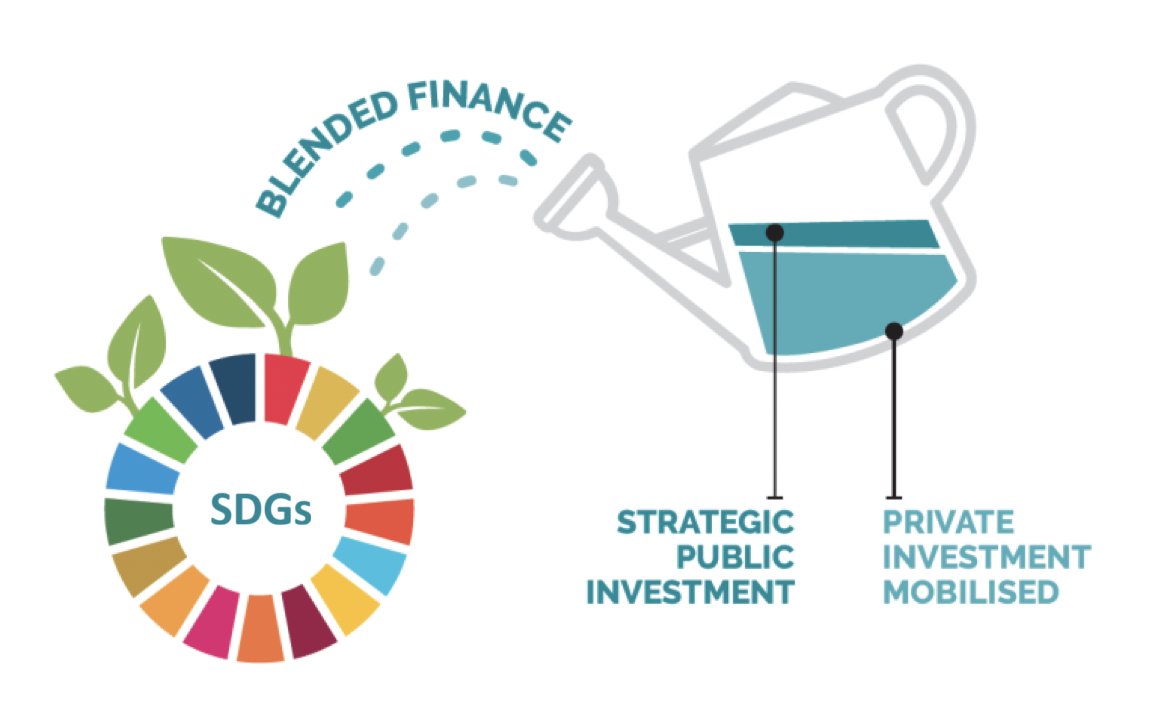 💡Want to mobilise private capital for climate solutions?

#BlendedFinance💸is the key; it leverages catalytic funds to bring private #investors to the table.

Read this must-read primer to understand how #BlendedFinance works:

🔗tinyurl.com/bdctmt7h

#ImpactInvesting