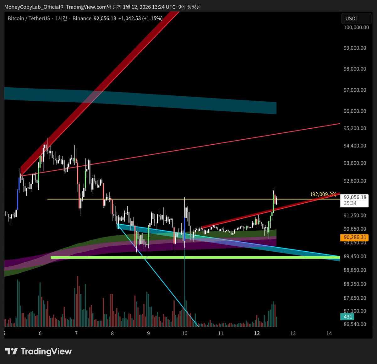 BTC (1H) 비트코인이 지난 1월 6일 부터 시작된 조정의 절반을 되돌리면 상승에대한 기대감이 커지고 있습니다.
