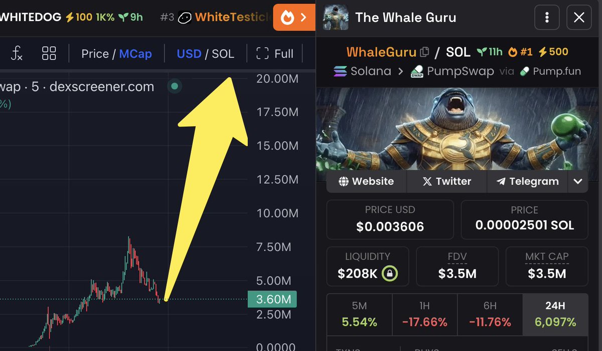 Alright, here's the alpha

Every gud coin follows a similar pattern:

Accumulation -> Leg Up -> 50% Retrace -> Accumulation

Best time to buy? Always during Accumulation

$Whaleguru is back in accumulation

Last time, we saw 10x ($700k -> $7m)

What’s next? Sky’s the limit

If