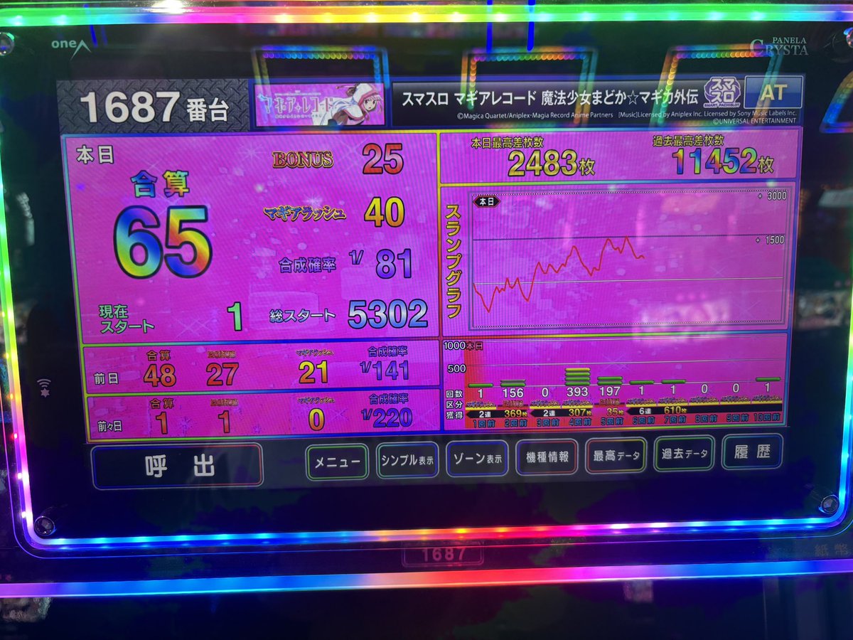 昨日は抽選1472人中101番引いて1番目の狙い台座れてマギレコの5ツモりました
見たことない演出も引けて、穢れ解放の1回と謎エピボ2回飛んできました笑
引き戻し1回だけだし天井付近3回も連れてかれて以前打った4よりキツかったです
収支+1万7千